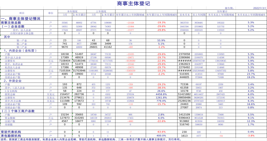 2022年3月份商事主体统计报表1.png