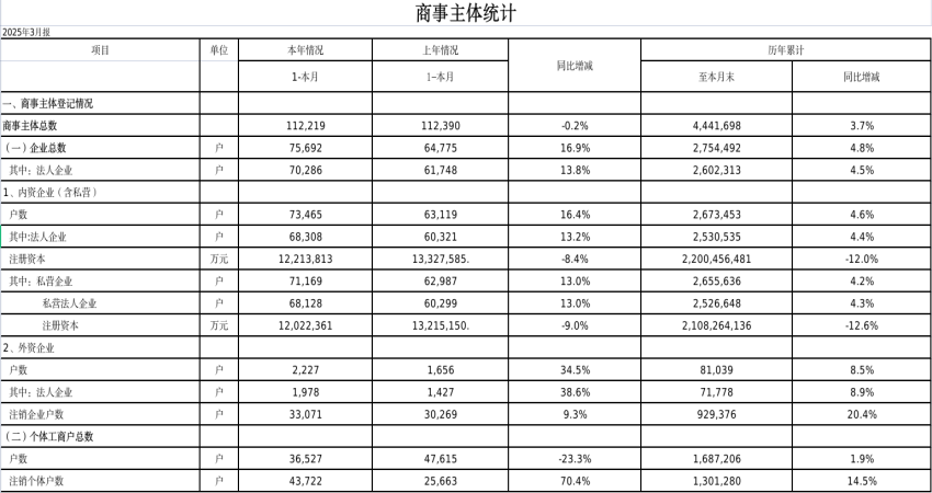2025年3月份商事主体统计报表.png