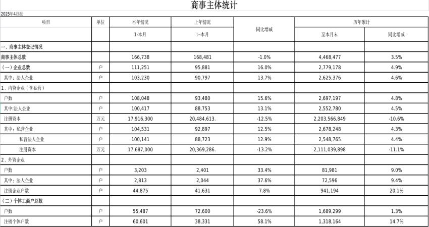 2025年4月份商事主体统计报表.jpg