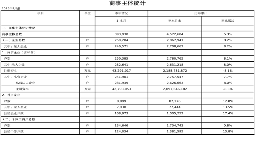2025年9月份商事主体统计报表.png