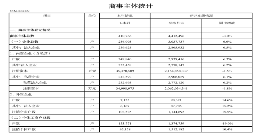 2026年8月份商事主体统计报表.png